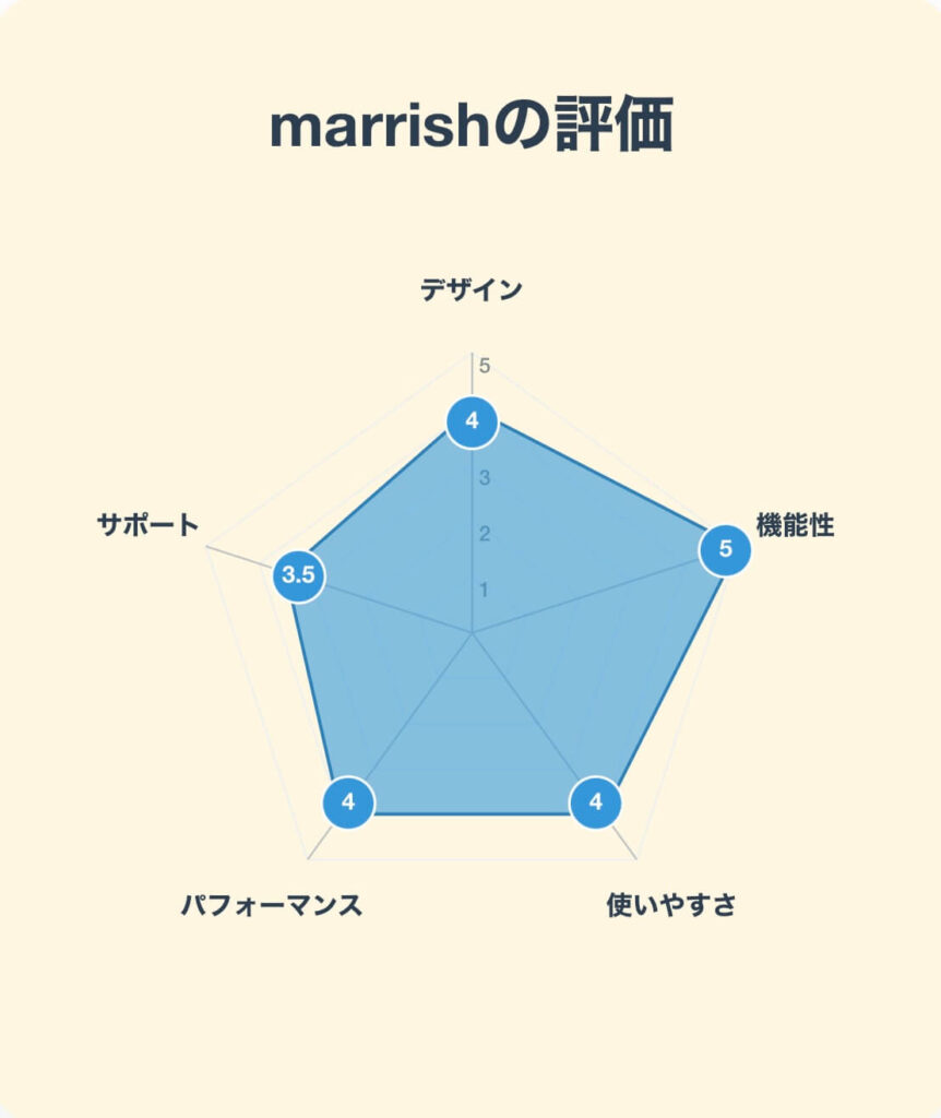 marrish 評価 レーダーチャート