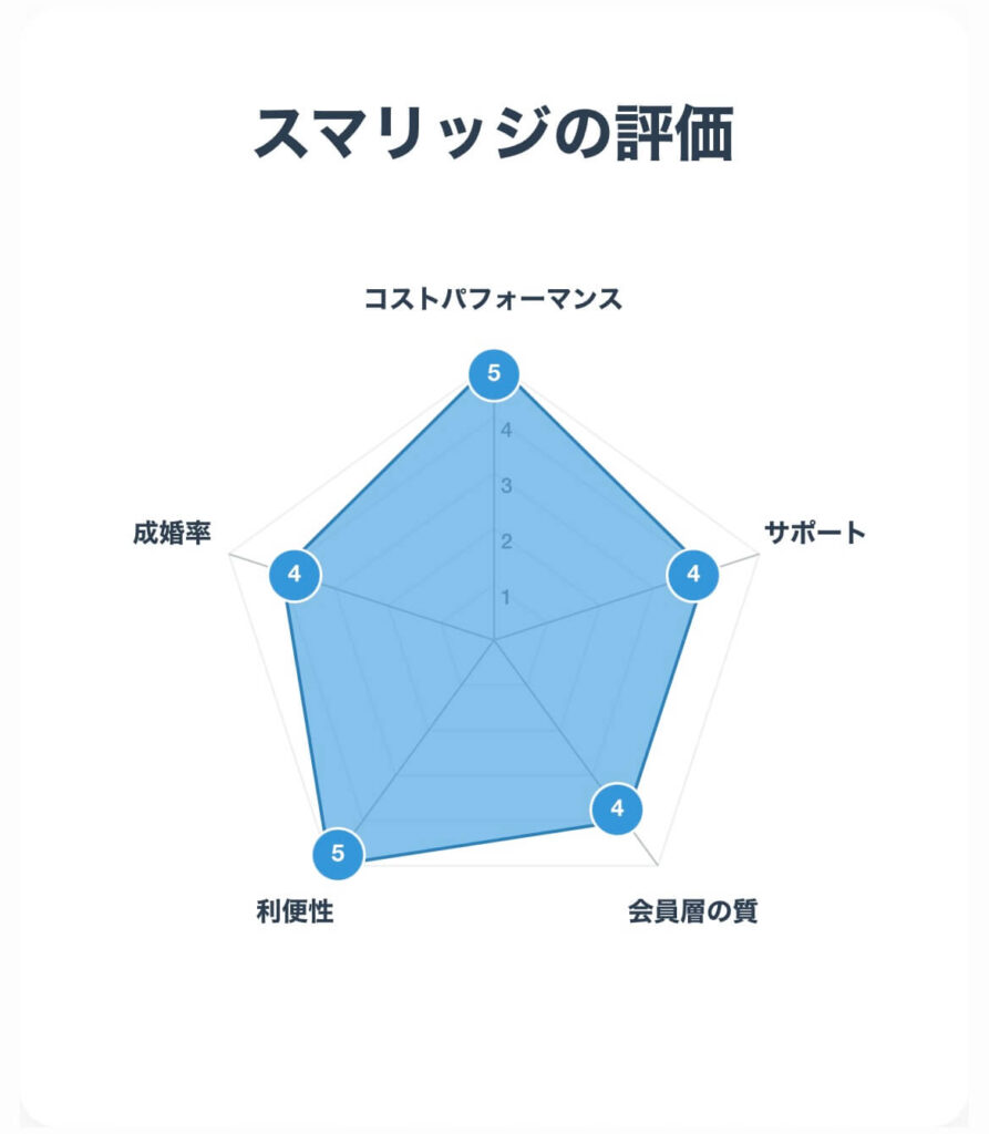 スマリッジ 評価 レーザーチャート